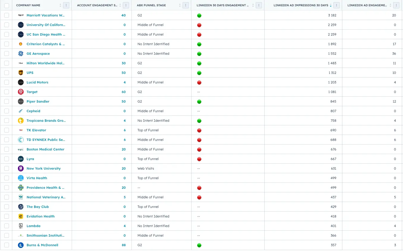 BDR task assignment based on ABM scoring