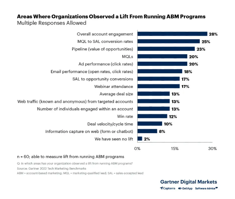 Benefits of account-based marketing on LinkedIn
