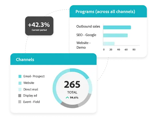 What is Bizible Adobe Marketo Measure