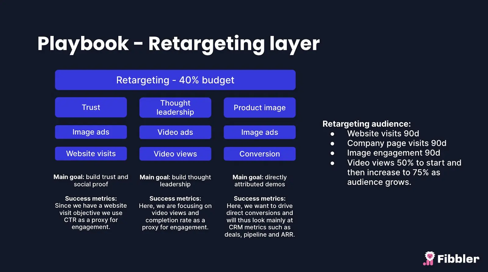 LinkedIn ads retargeting strategy