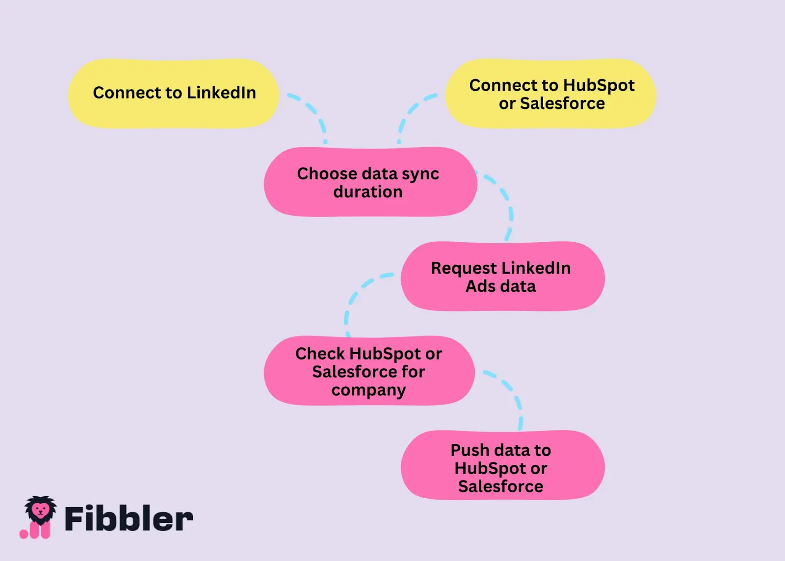 Setting up LinkedIn and HubSpot integration with Fibbler