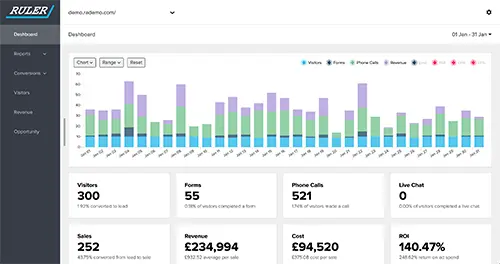 Ruler Analytics LinkedIn attribution tool dashboard