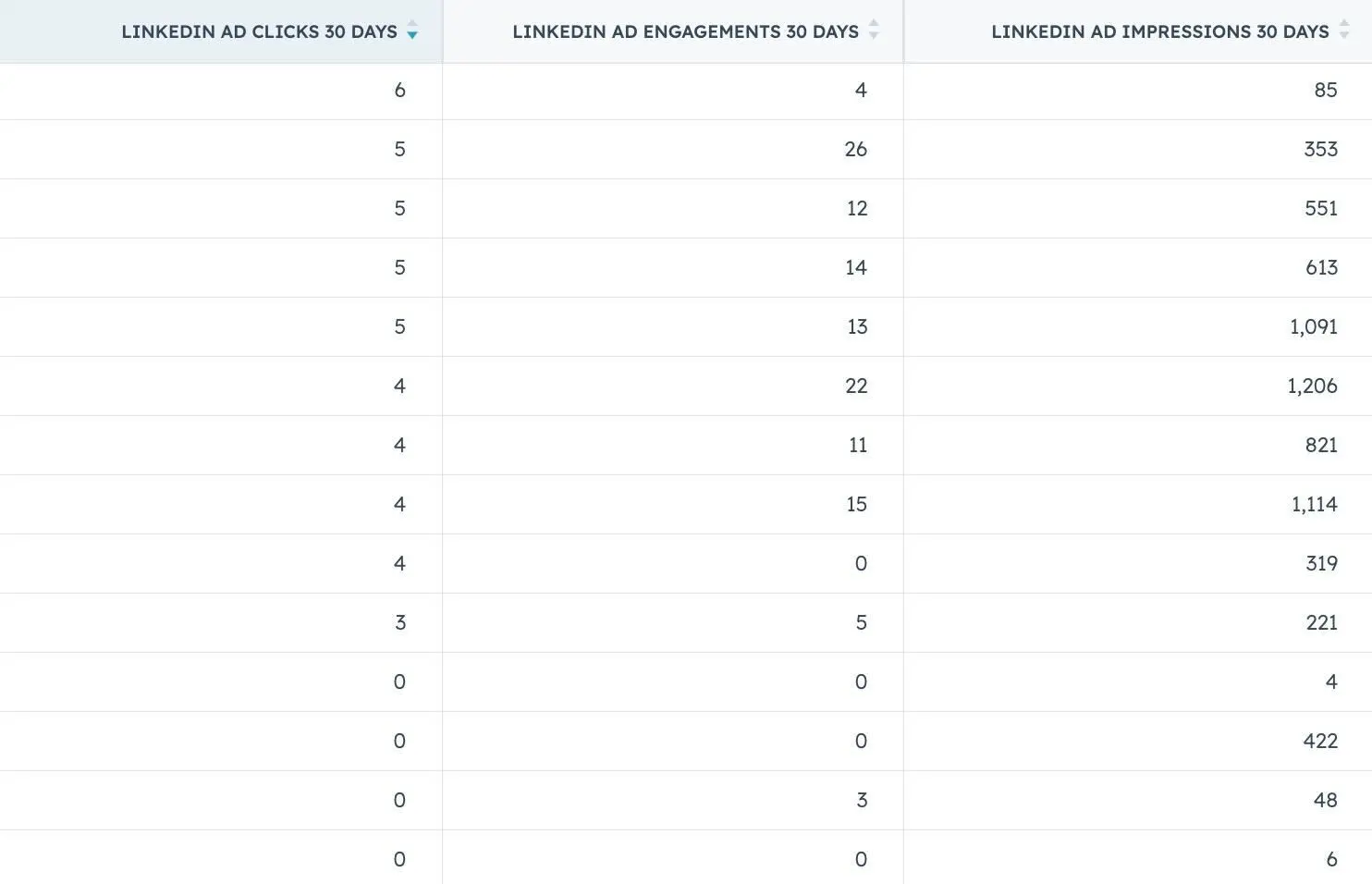 LinkedIn Ad metrics preview