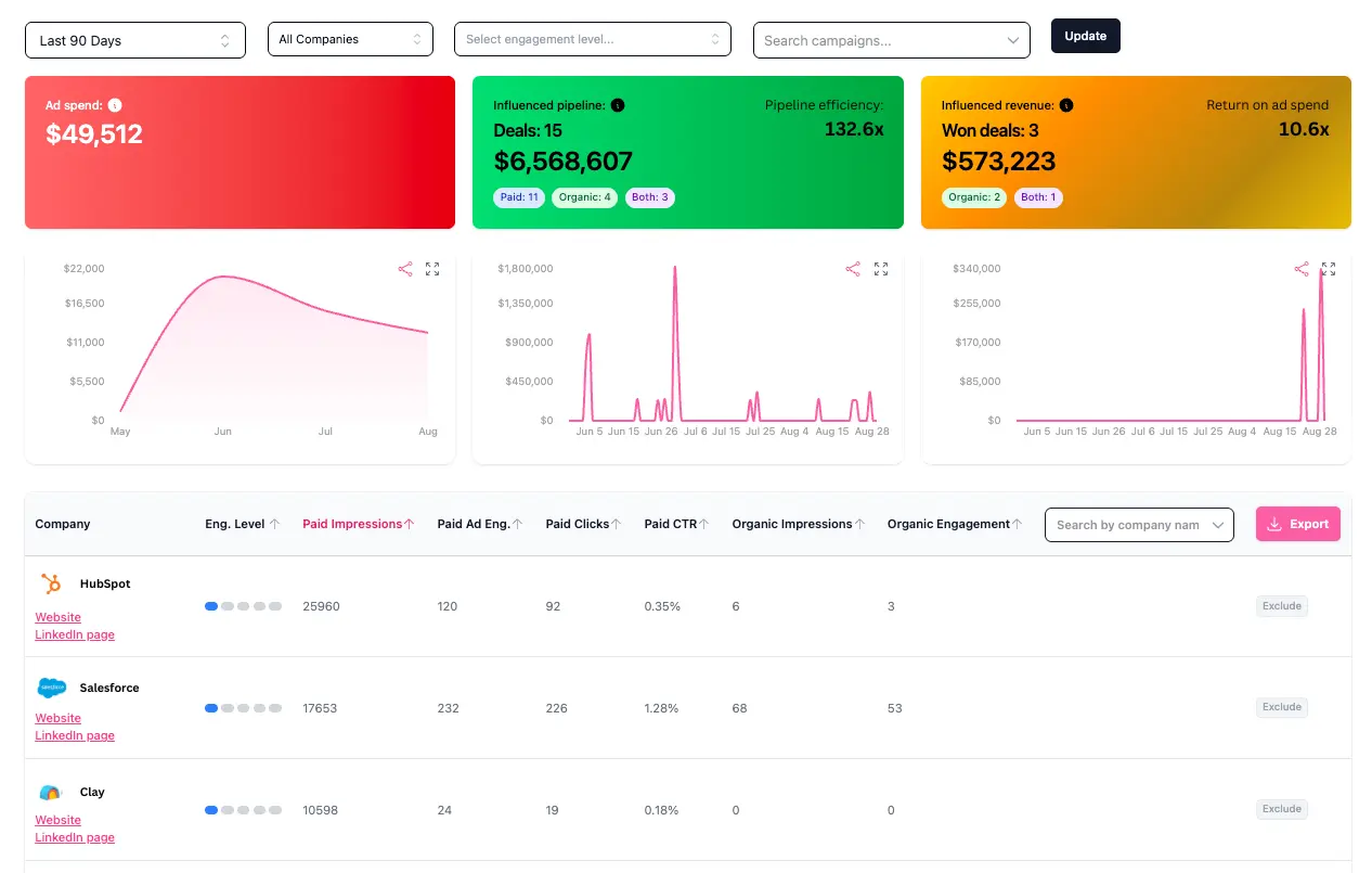 Fibbler dashboard showing LinkedIn Ads analytics and insights